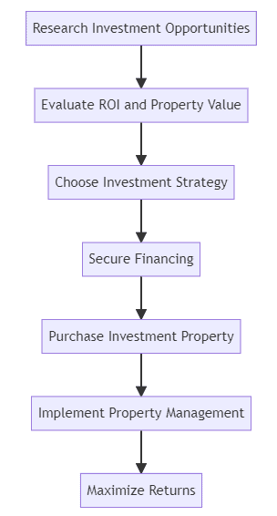 Best Ways to Invest £50,000 in Property