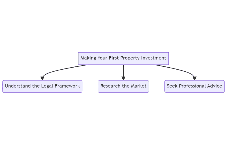 Making your first property investment