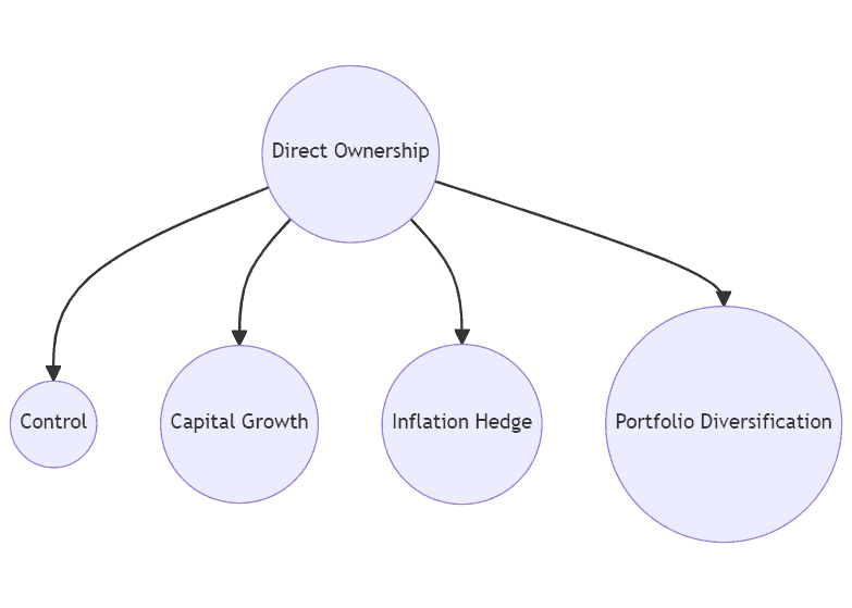 Diagram showing the benefits of direct ownership of investment property