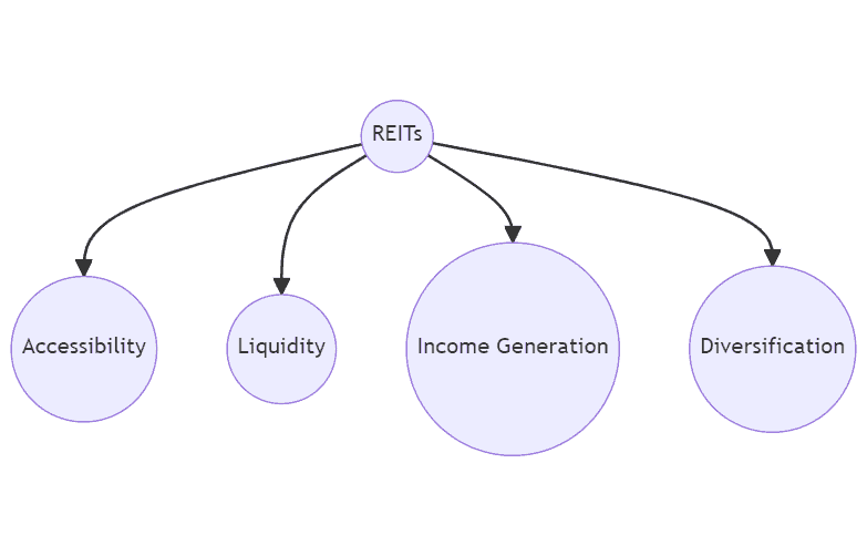 Diagram showing REITs and their benefits for property investment