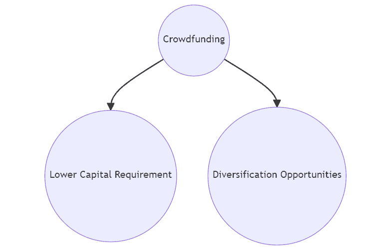 Diagram showing crowdfunding as a route into property investment