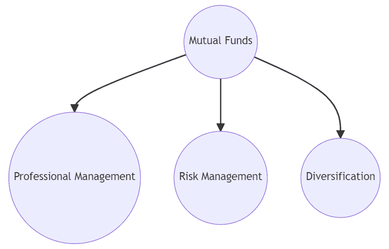Diagram showing benefits of Real Estate Mutual Funds