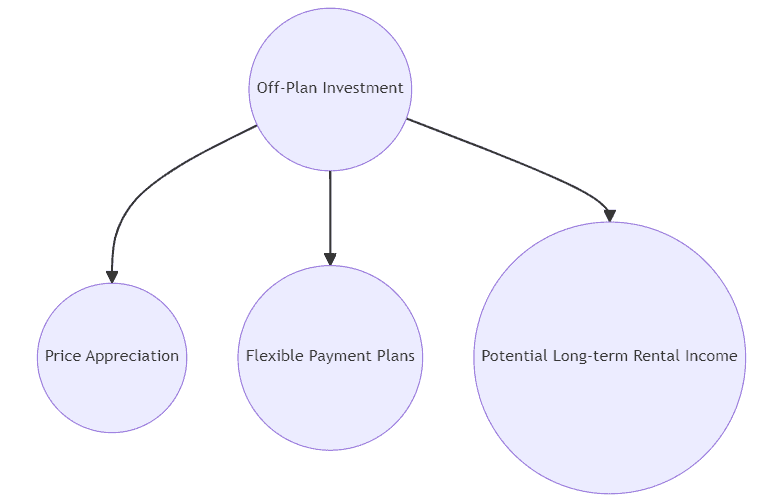 Diagram showing off-plan investment benefits for property investment